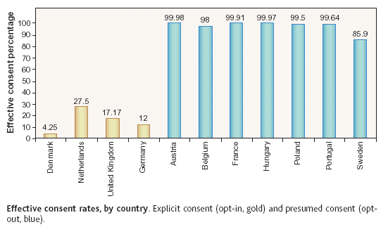 Organ donation rates in Europe