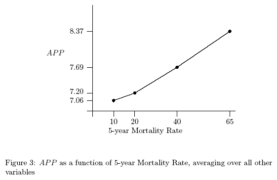 APP as function of 5-year mortality