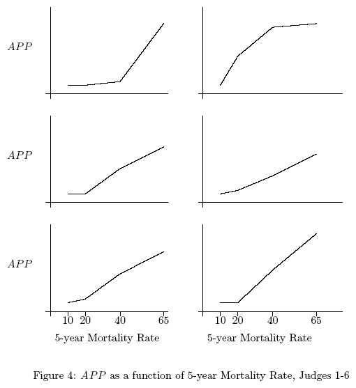 APP as function of 5-year mortality