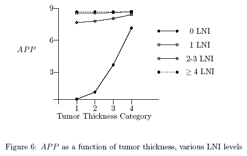 APP as function of tumor thickness