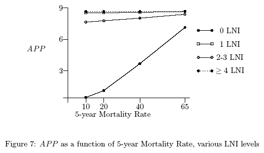 APP as a function of 5-year morality