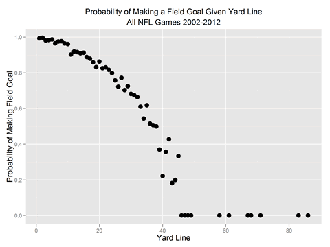 FG-ProbMakingFieldGoalGivenDistance.s