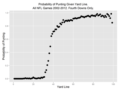 ProbPuntGivenYardLine.s2