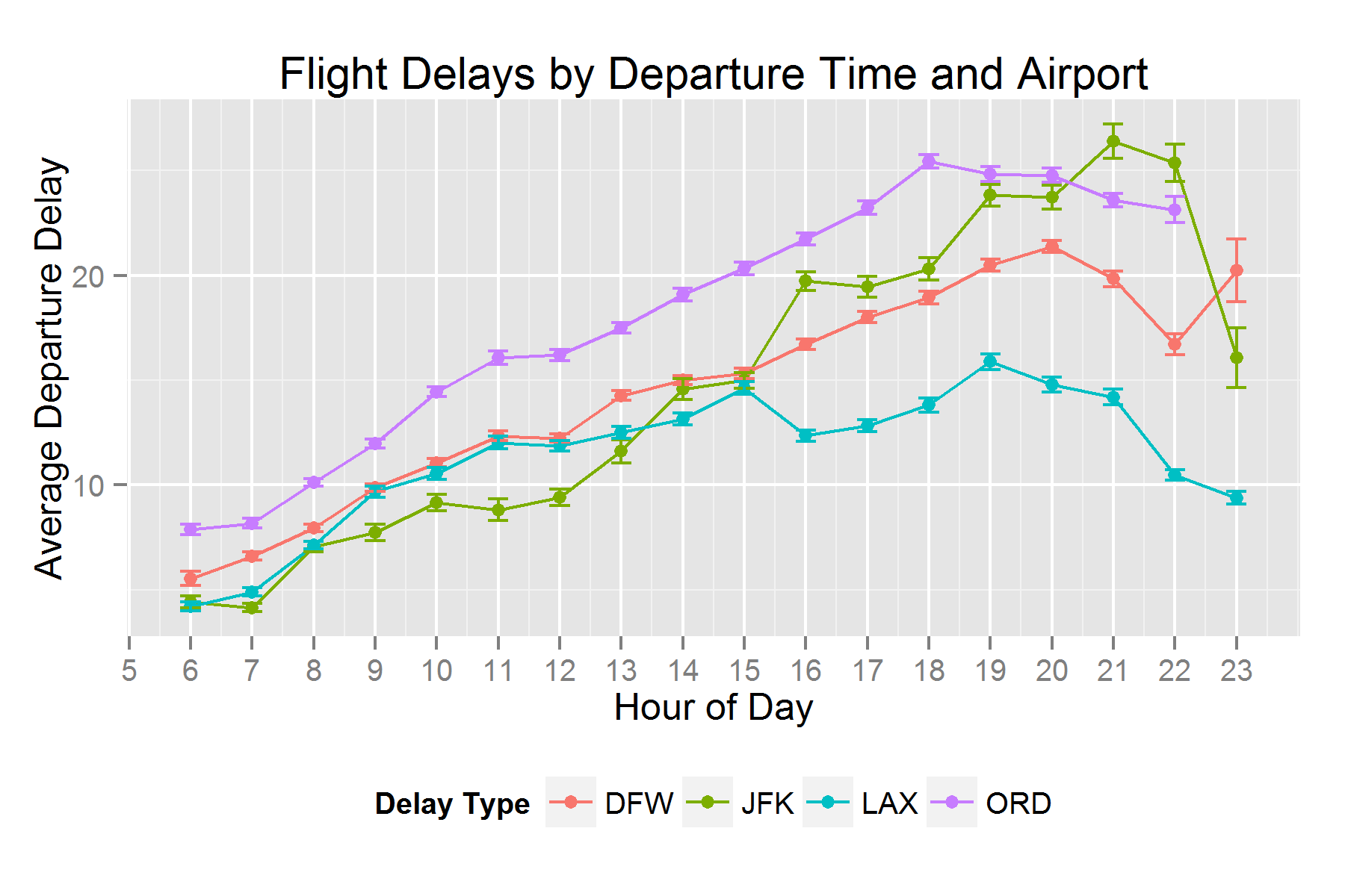 When to fly to get there on time? Six million flights analyzed. R