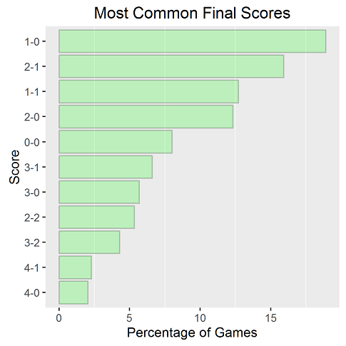 Most_Common_Scores
