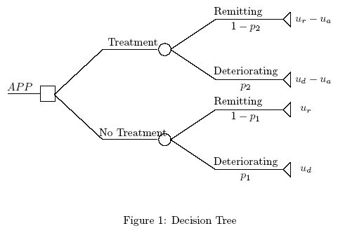 decision tree