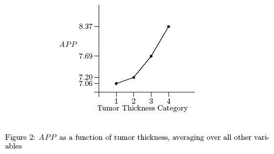 APP as function of tumor thickness