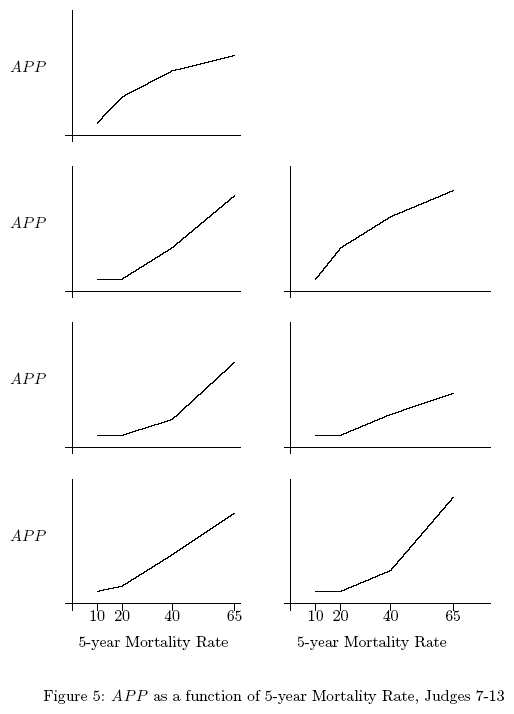 APP as function of 5-year mortality